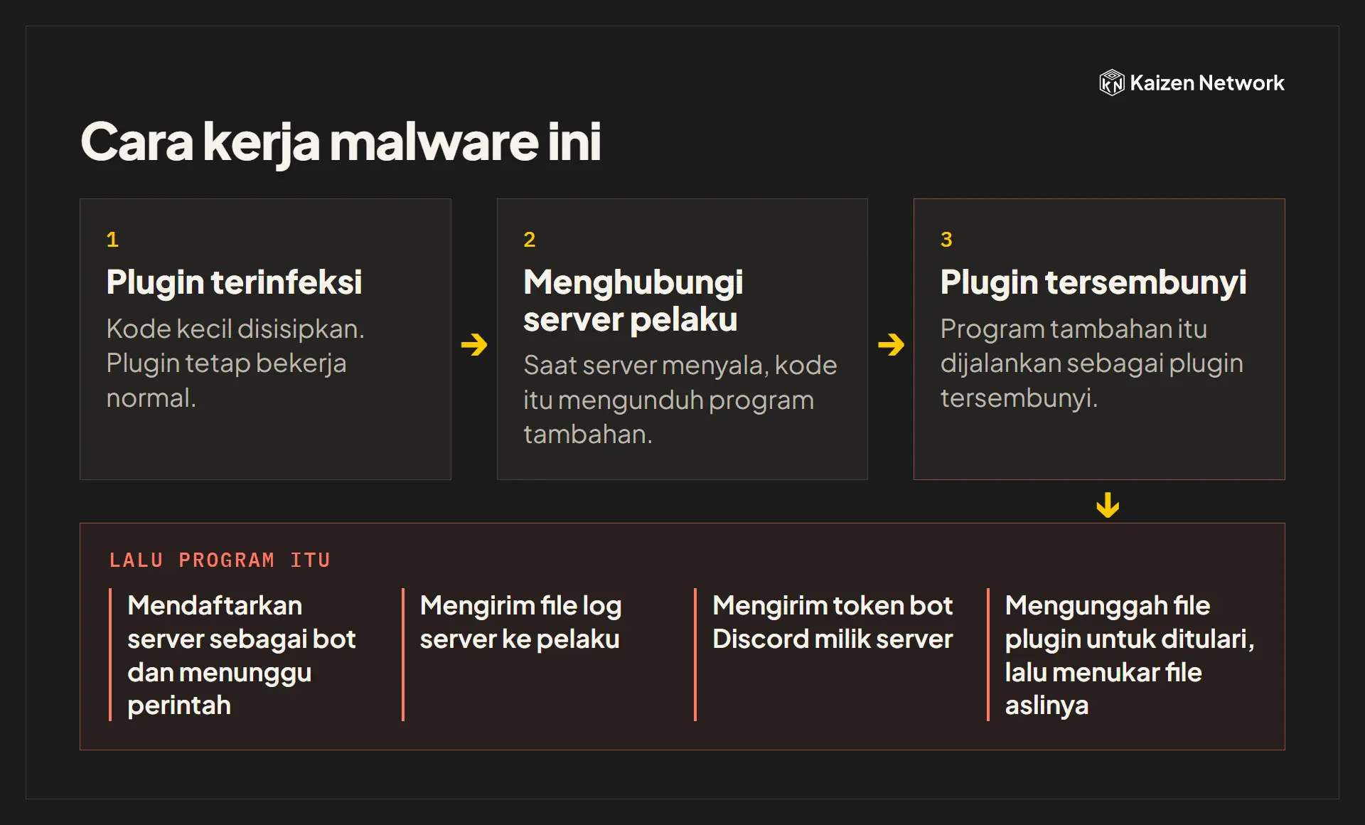 Cara kerja malware ini
