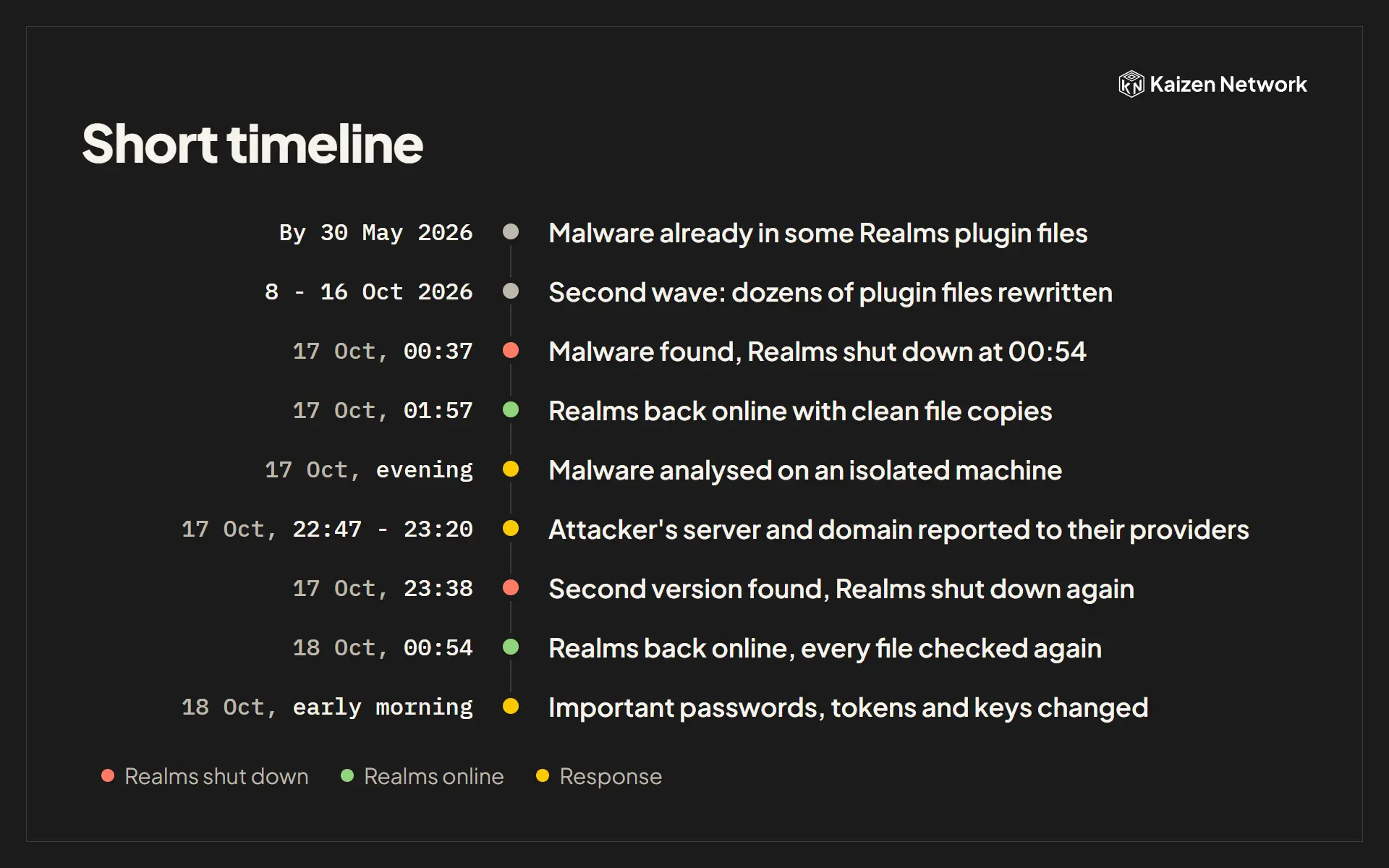 Short timeline of the Realms incident